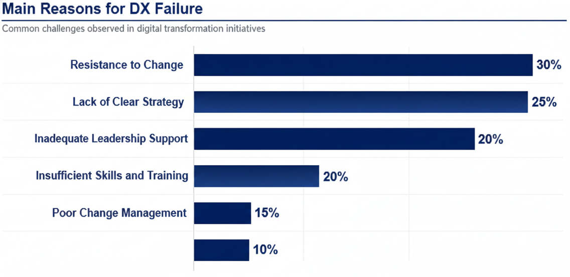 Digital Transformation Failure Reasons Bar Chart